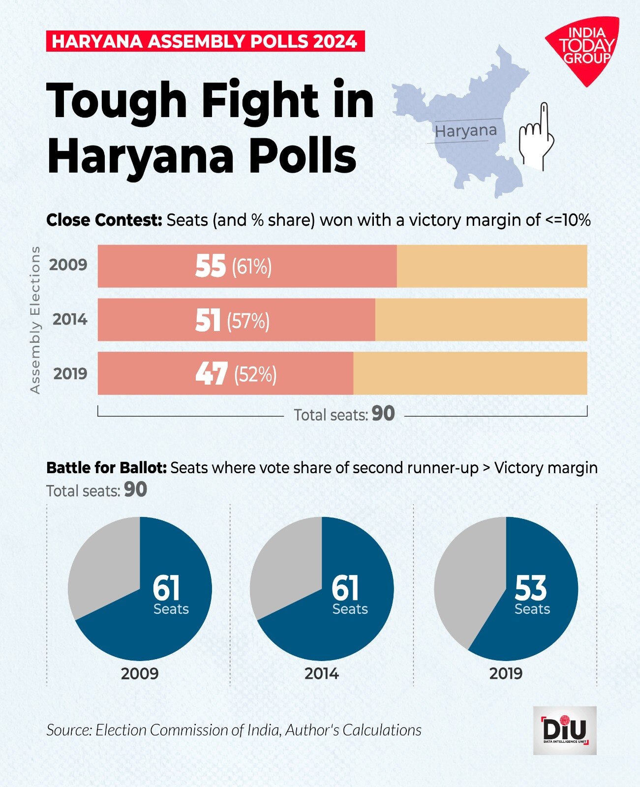 Kingmakers in 2024 Can ‘Others’ damage Congress prospects in Haryana